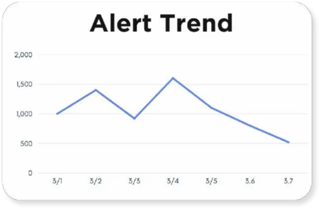 Alert Trend